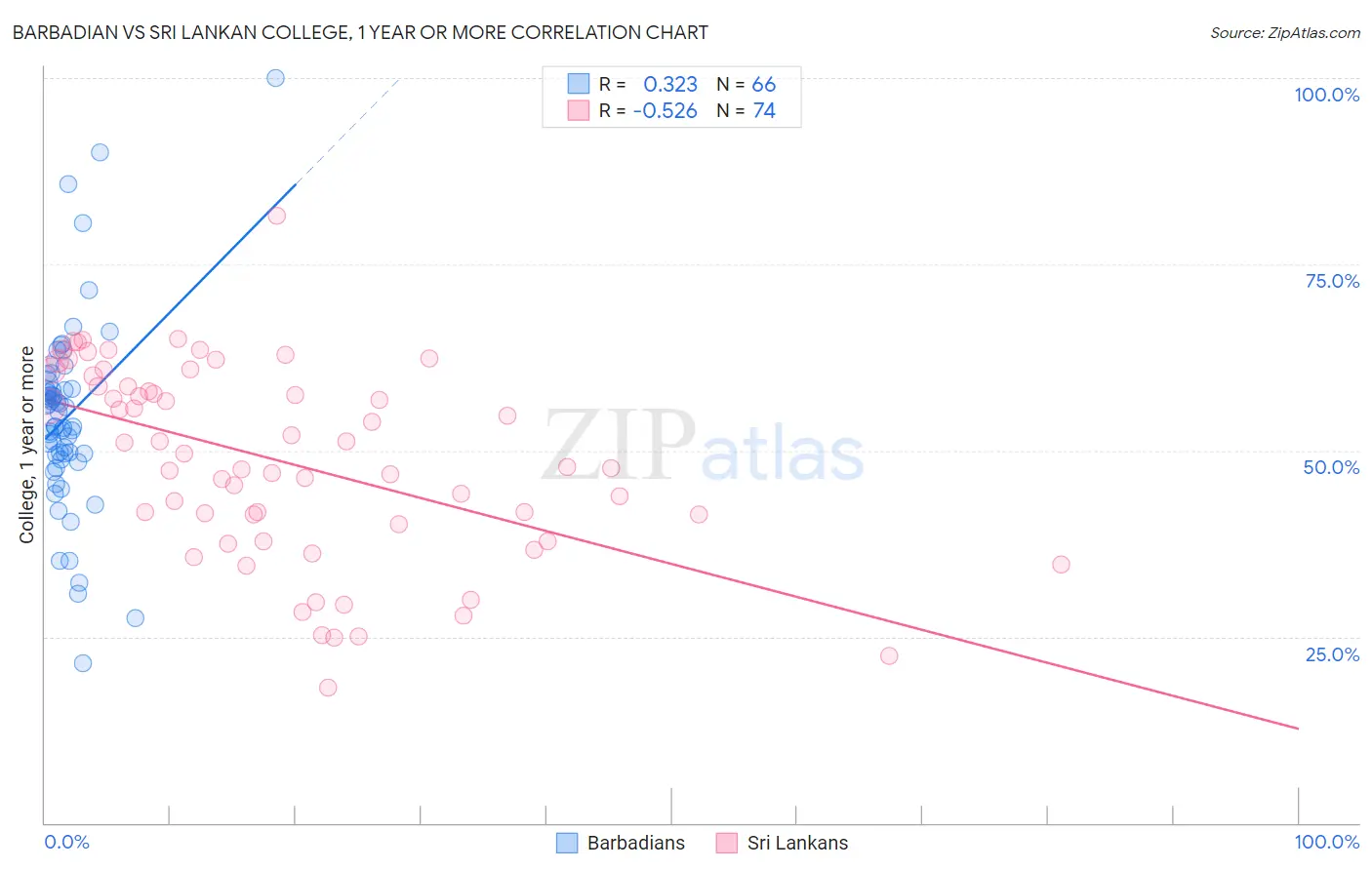 Barbadian vs Sri Lankan College, 1 year or more