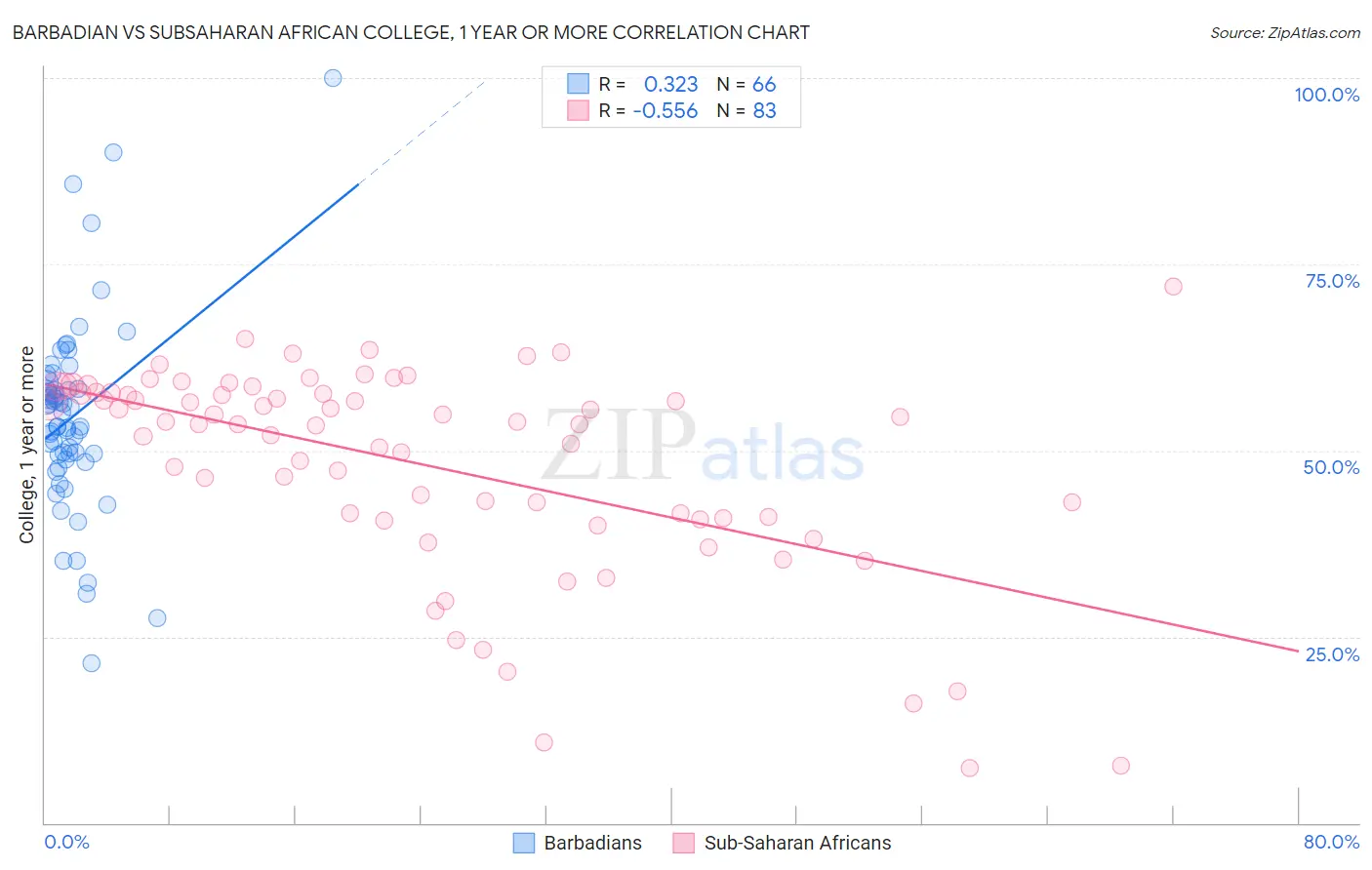 Barbadian vs Subsaharan African College, 1 year or more