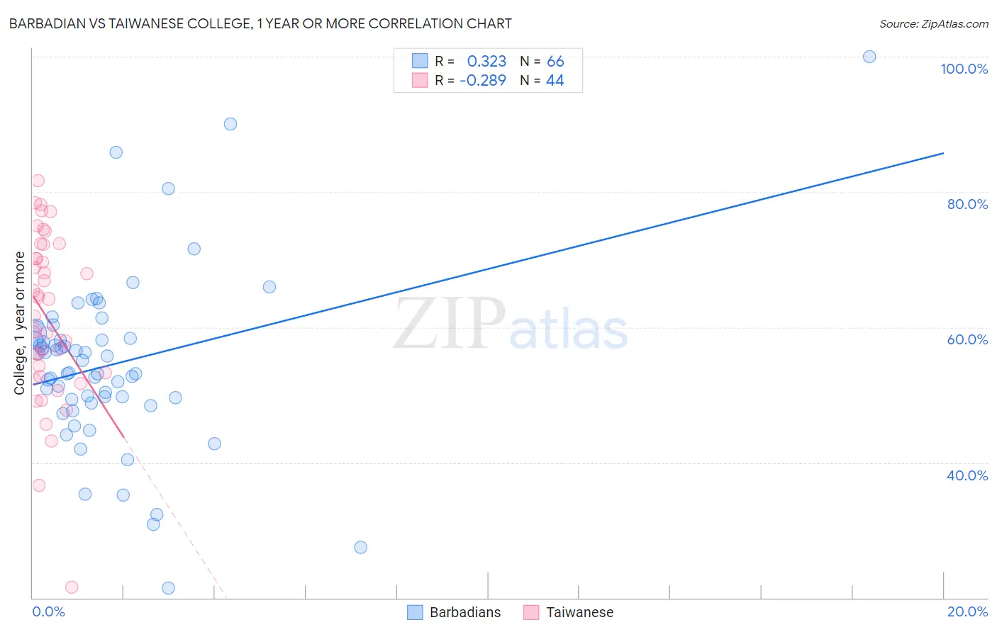 Barbadian vs Taiwanese College, 1 year or more
