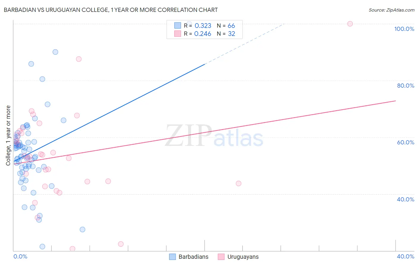 Barbadian vs Uruguayan College, 1 year or more
