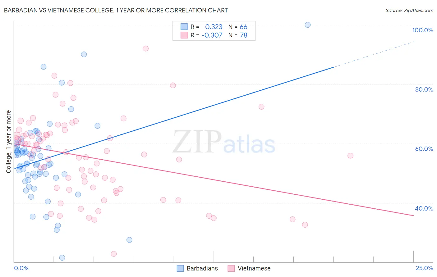 Barbadian vs Vietnamese College, 1 year or more