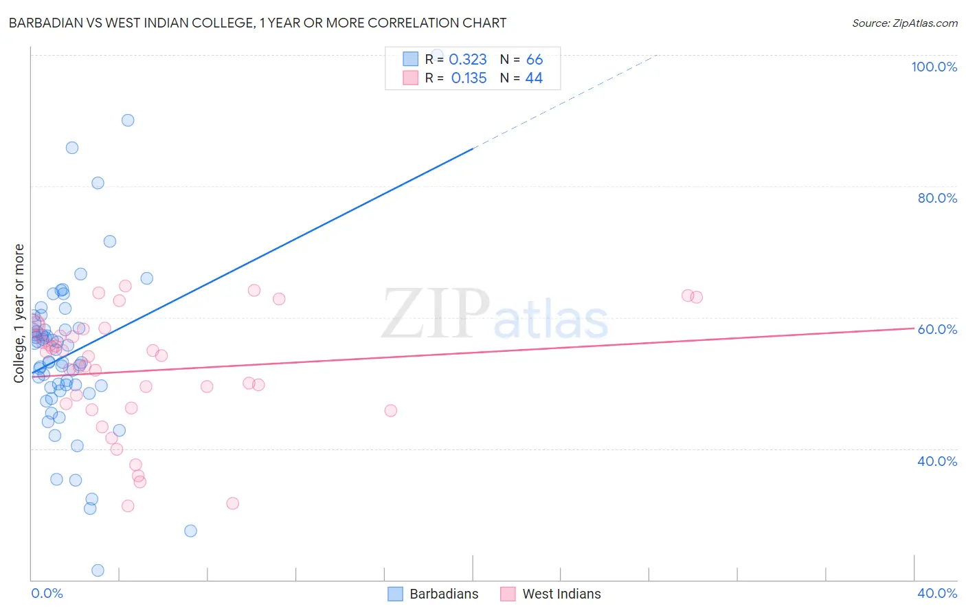 Barbadian vs West Indian College, 1 year or more