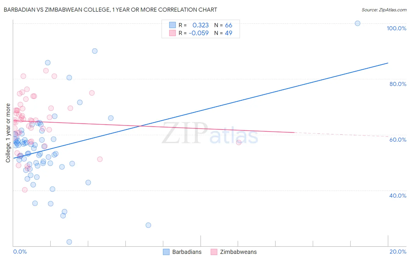 Barbadian vs Zimbabwean College, 1 year or more