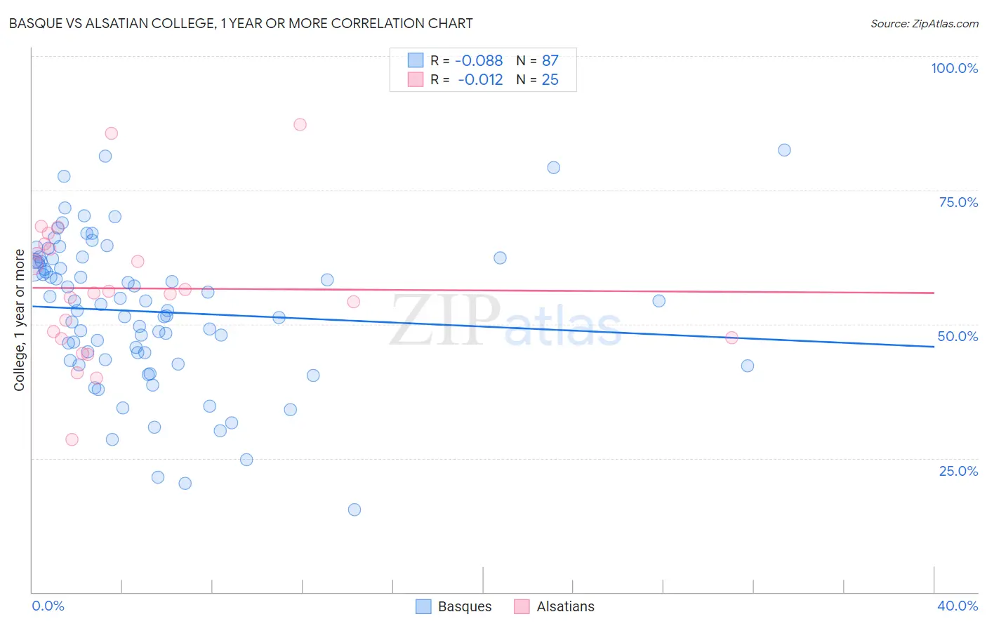 Basque vs Alsatian College, 1 year or more