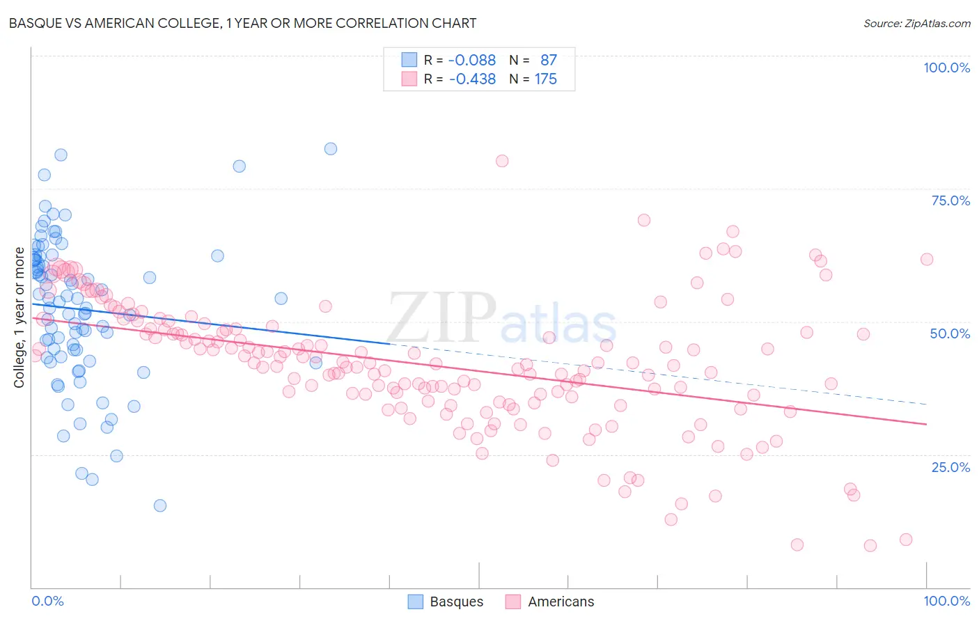 Basque vs American College, 1 year or more