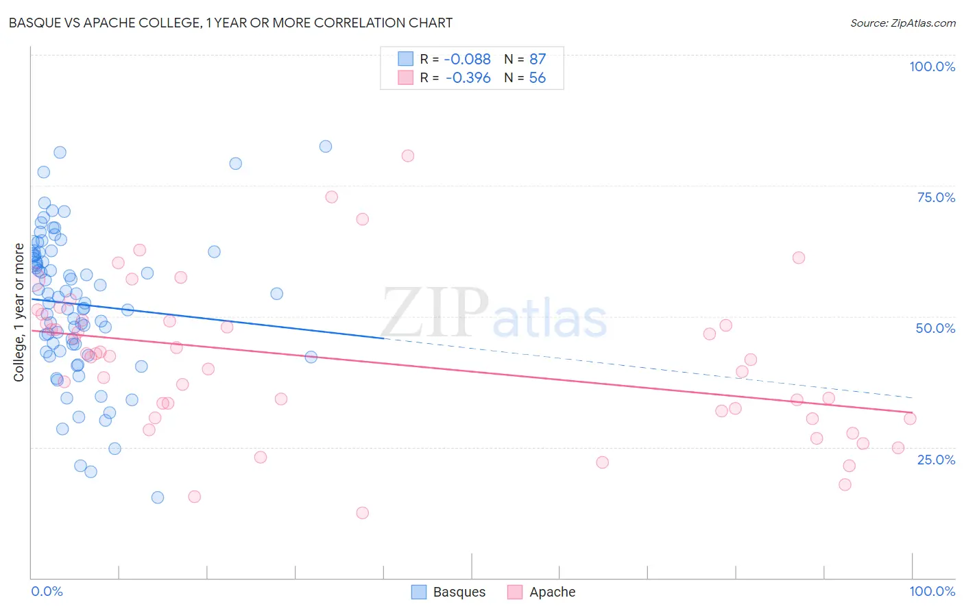 Basque vs Apache College, 1 year or more