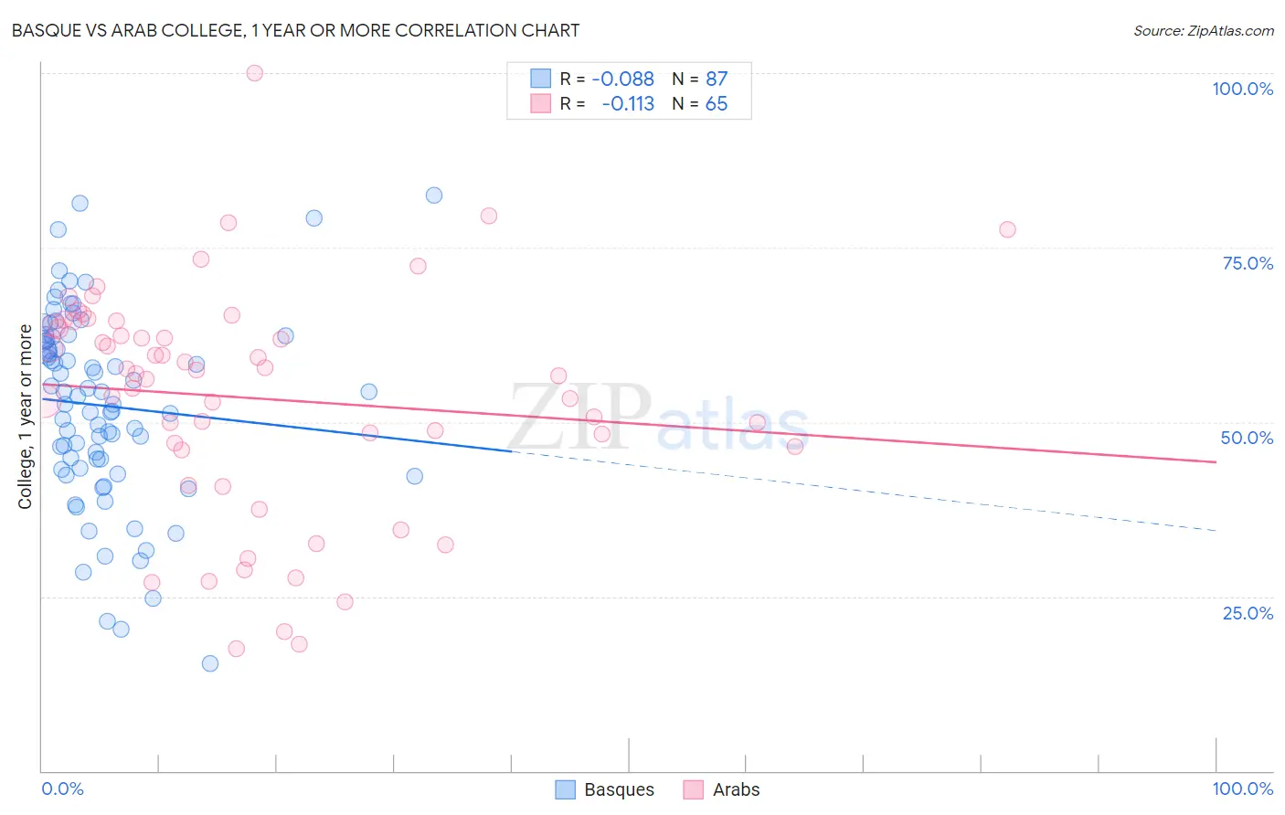 Basque vs Arab College, 1 year or more