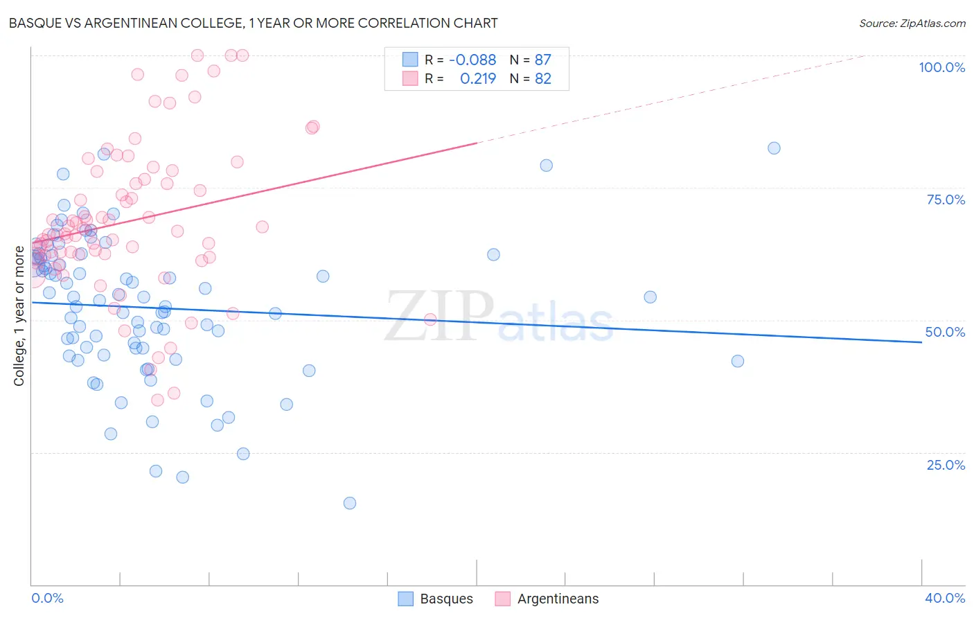 Basque vs Argentinean College, 1 year or more