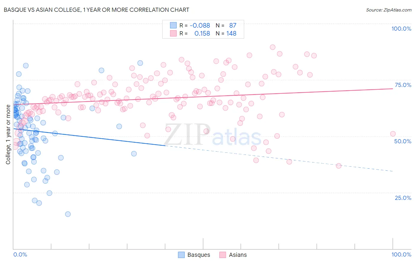 Basque vs Asian College, 1 year or more