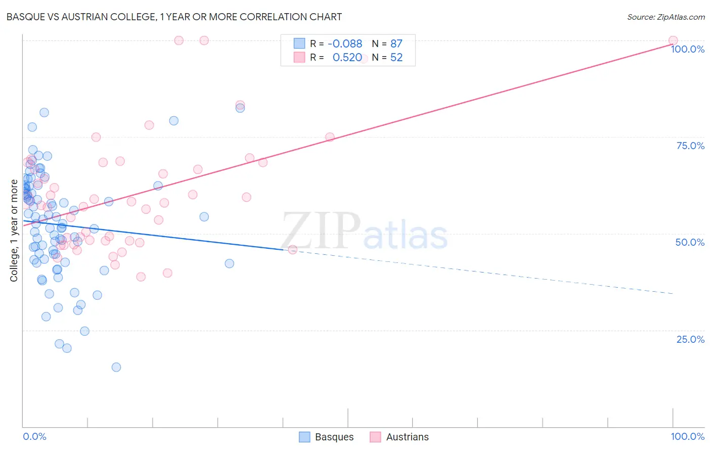 Basque vs Austrian College, 1 year or more