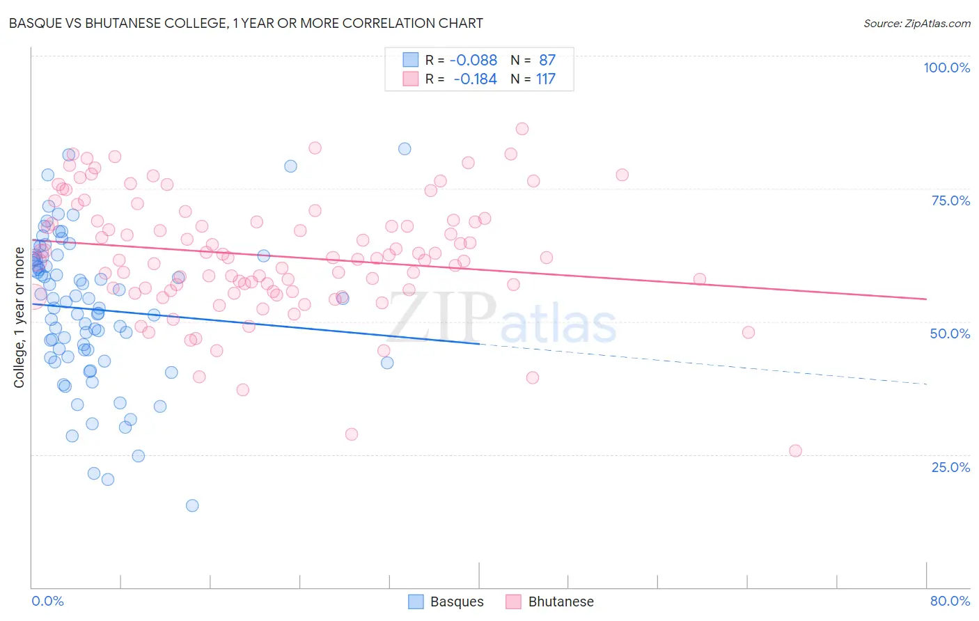 Basque vs Bhutanese College, 1 year or more