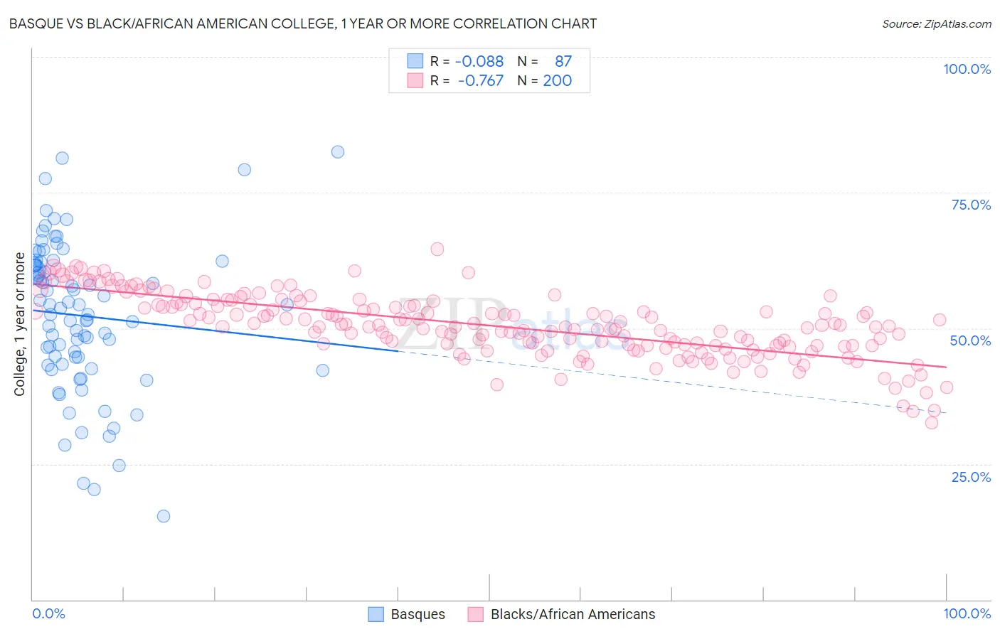 Basque vs Black/African American College, 1 year or more