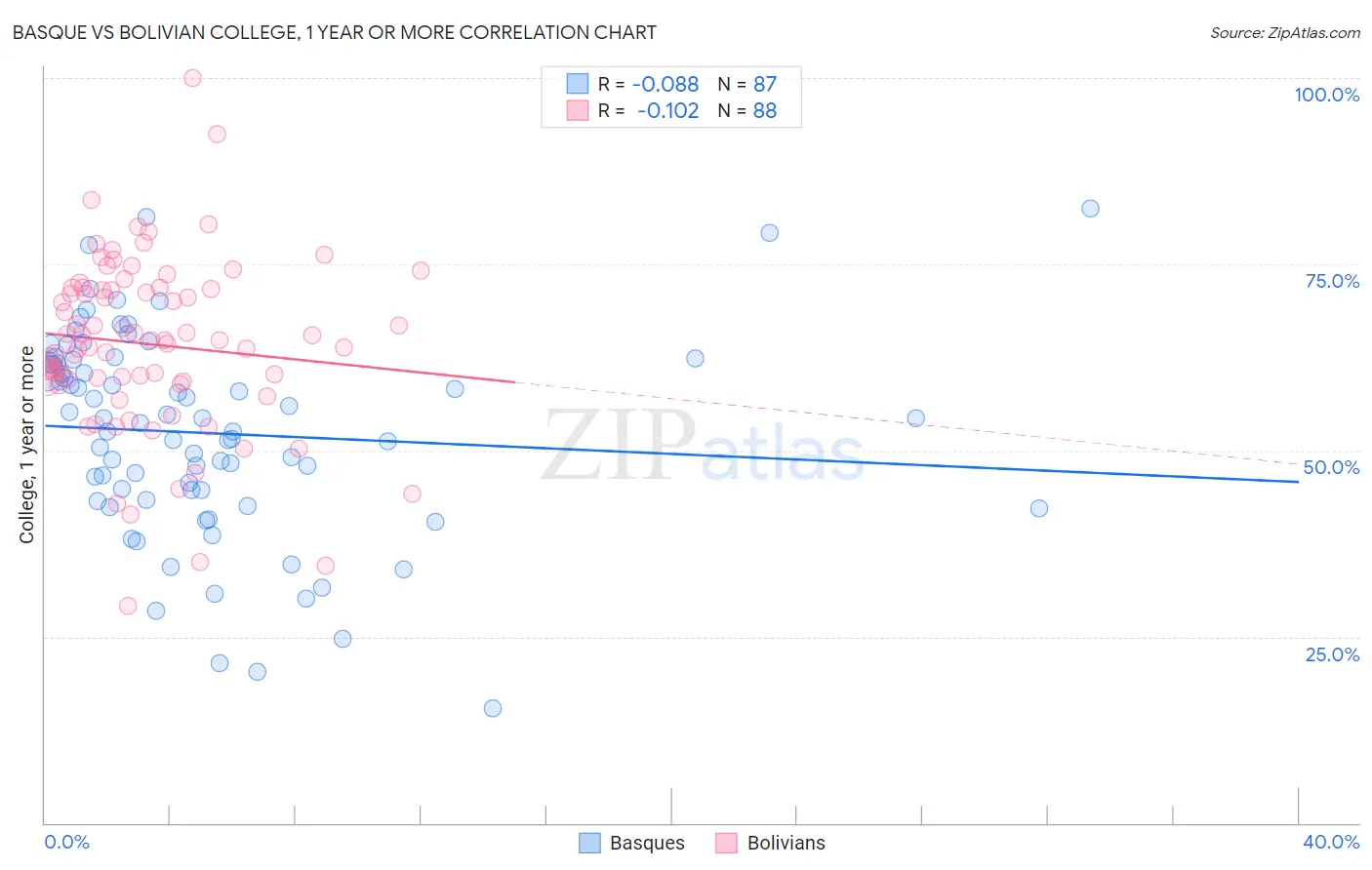 Basque vs Bolivian College, 1 year or more