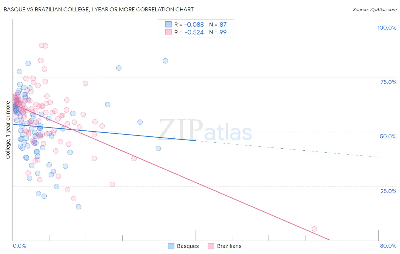 Basque vs Brazilian College, 1 year or more