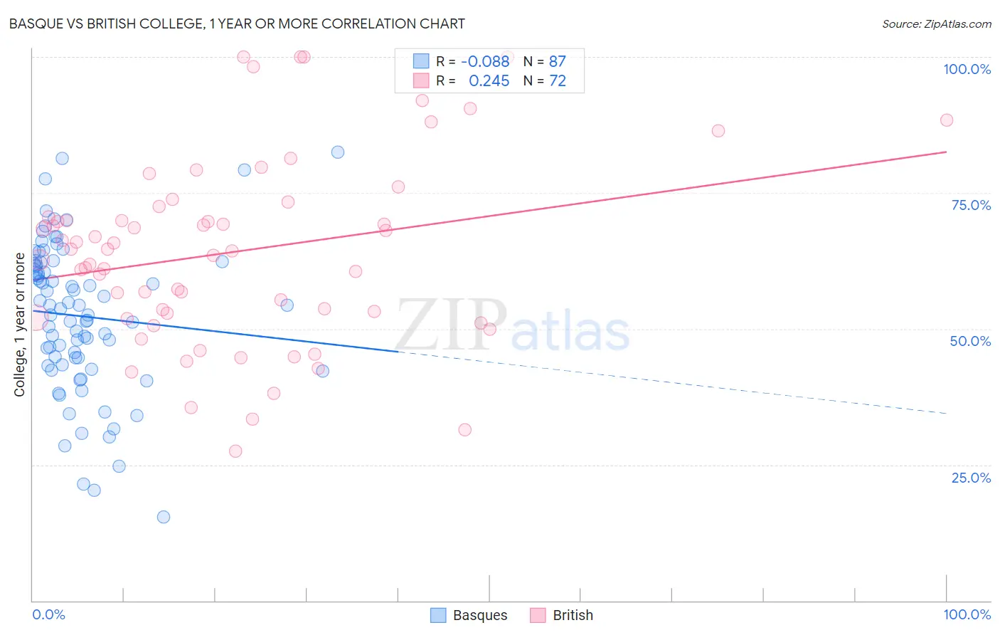 Basque vs British College, 1 year or more