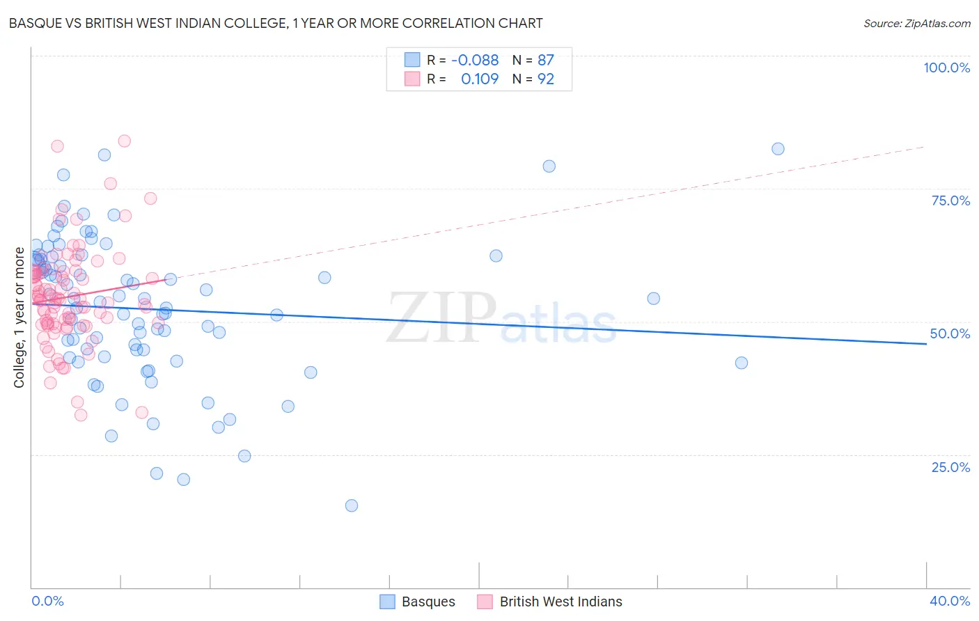 Basque vs British West Indian College, 1 year or more