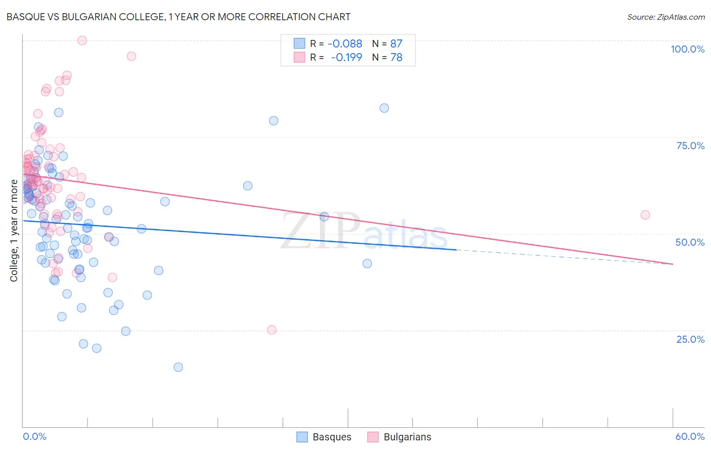 Basque vs Bulgarian College, 1 year or more