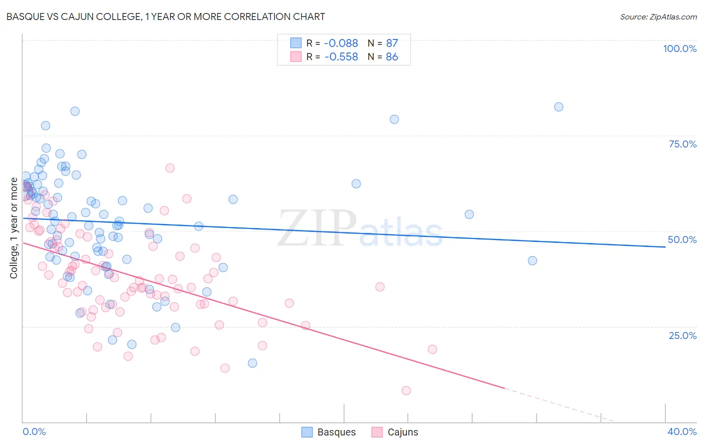 Basque vs Cajun College, 1 year or more