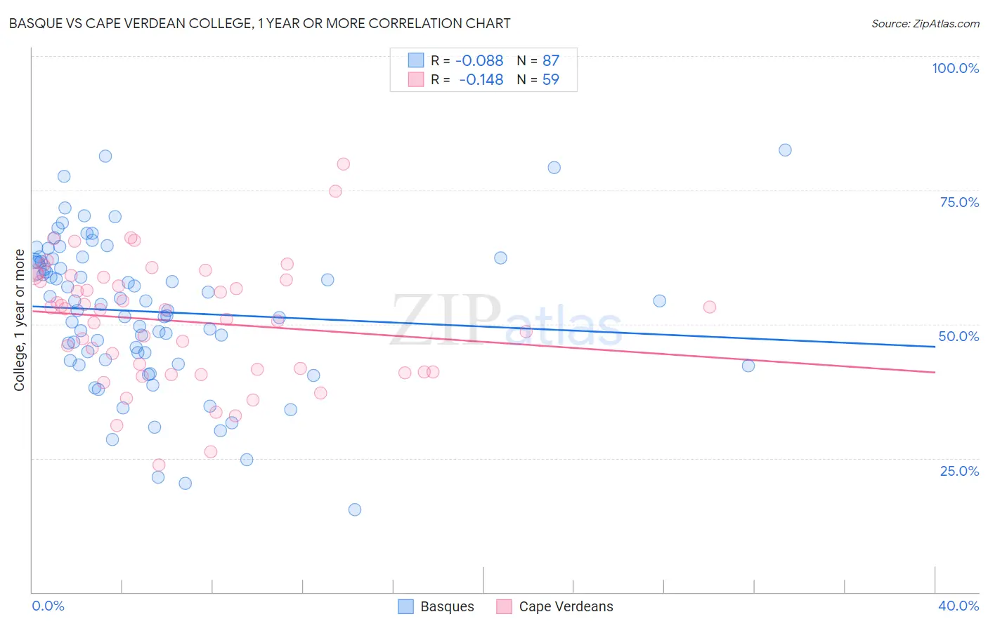 Basque vs Cape Verdean College, 1 year or more