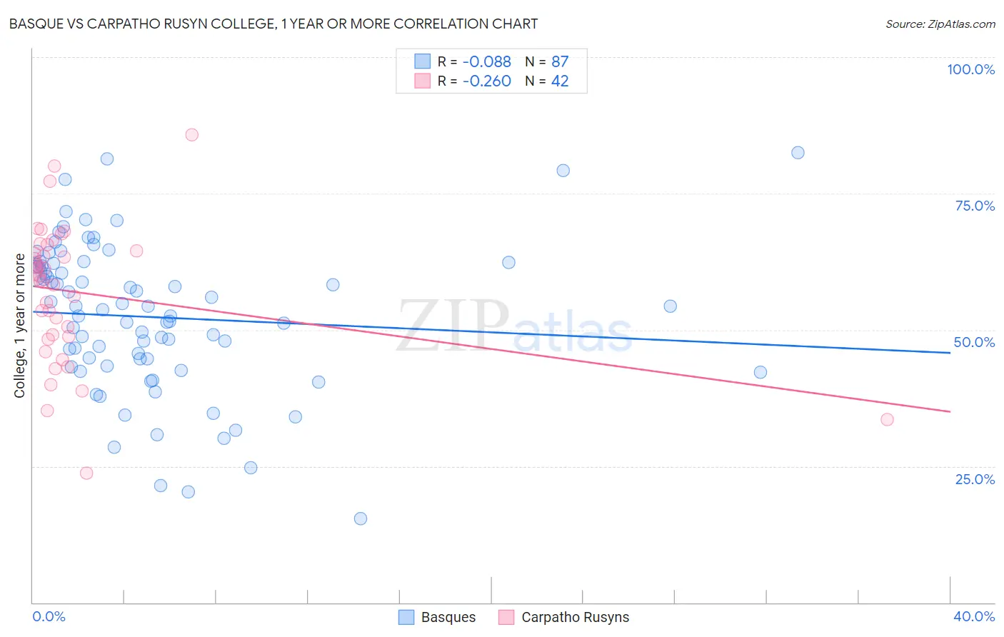 Basque vs Carpatho Rusyn College, 1 year or more