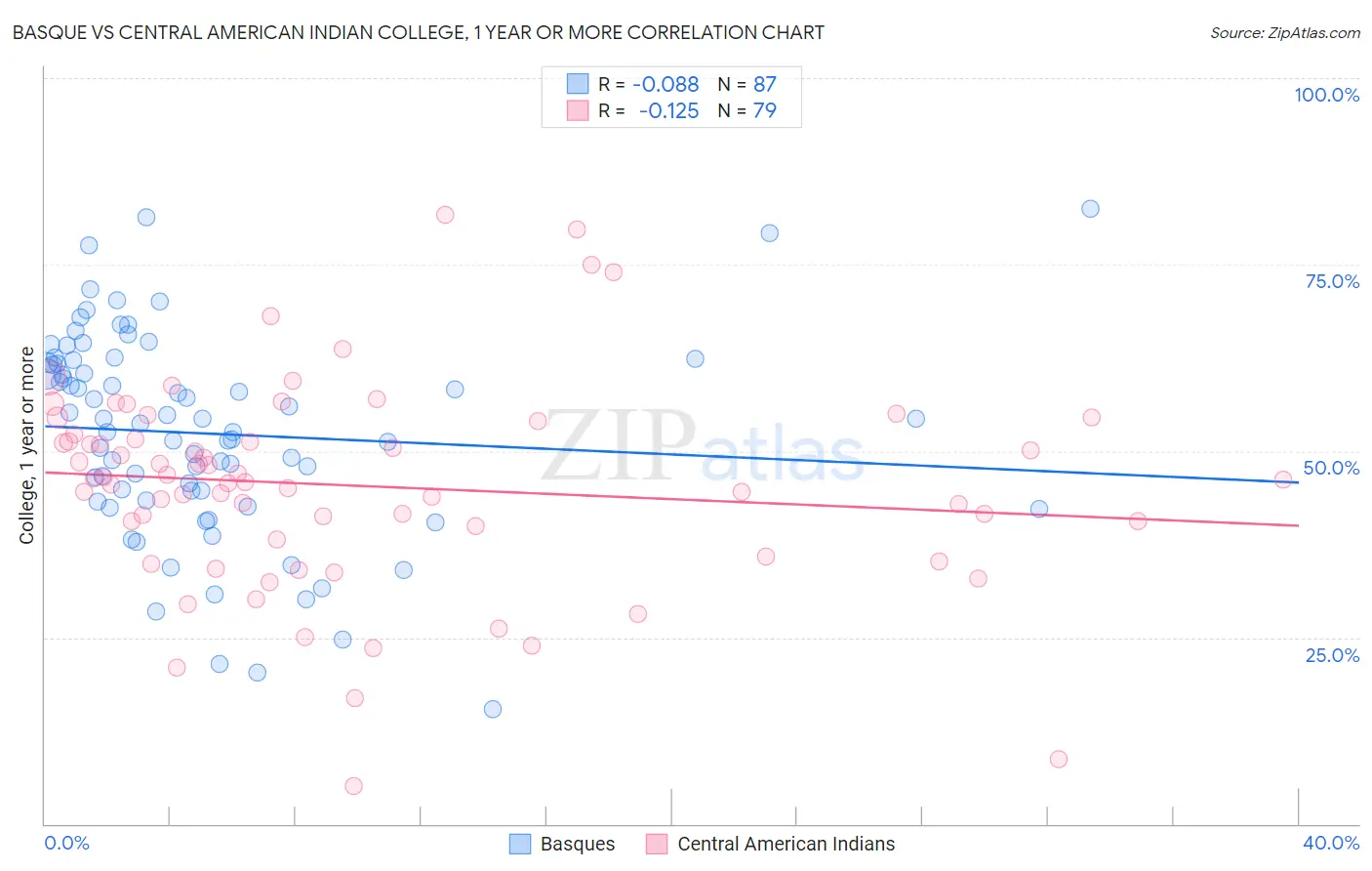 Basque vs Central American Indian College, 1 year or more