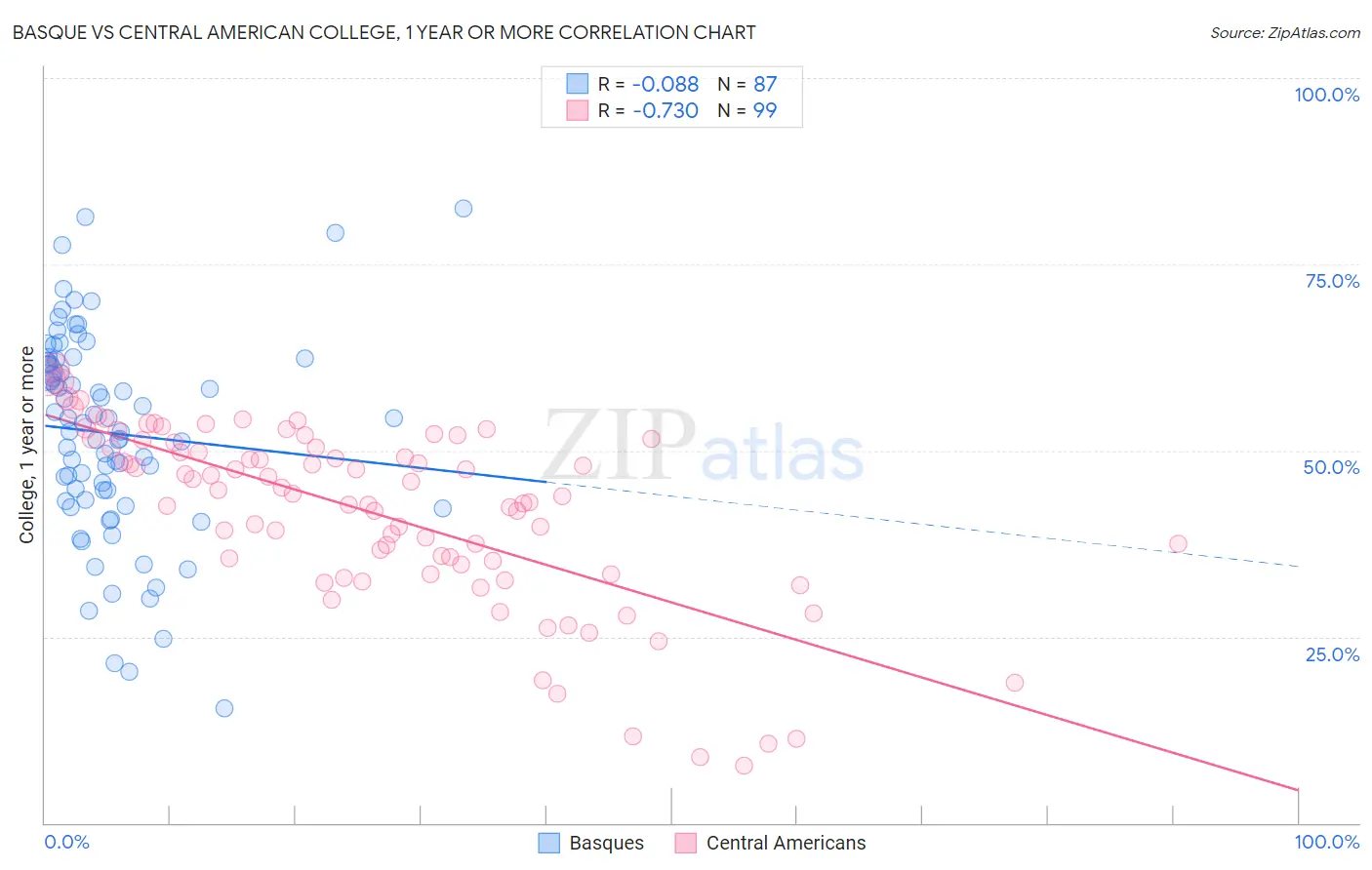 Basque vs Central American College, 1 year or more