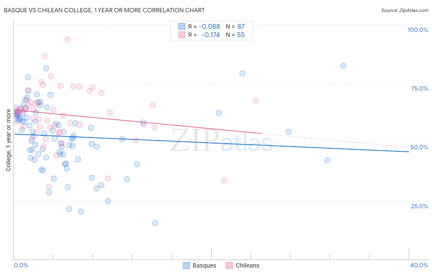 Basque vs Chilean College, 1 year or more