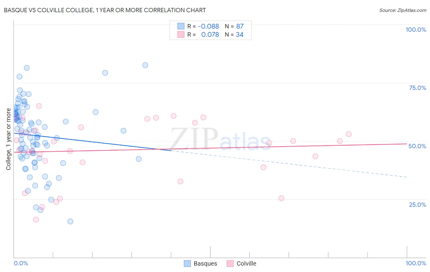 Basque vs Colville College, 1 year or more