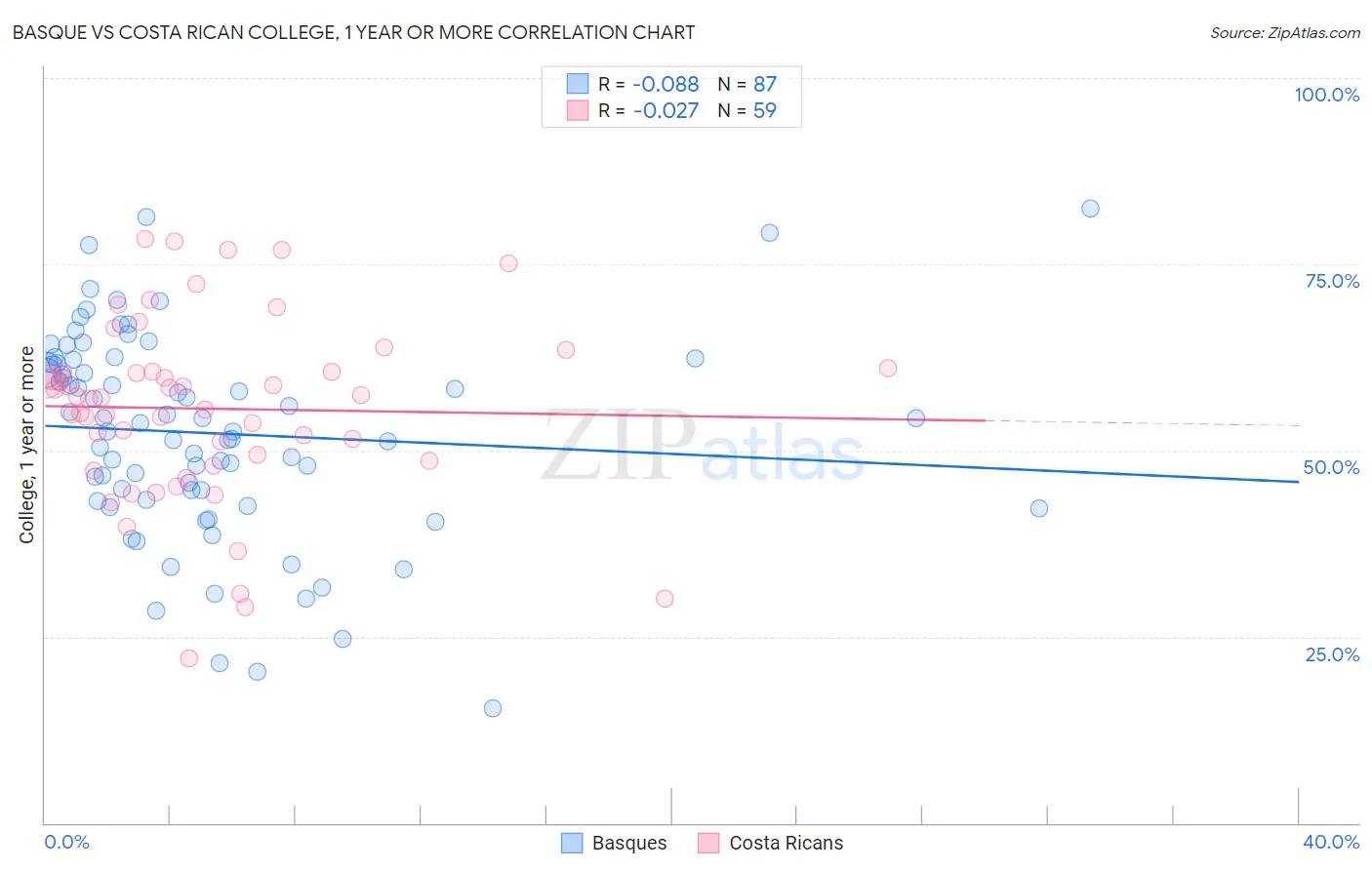 Basque vs Costa Rican College, 1 year or more