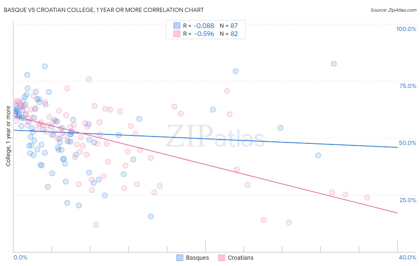 Basque vs Croatian College, 1 year or more