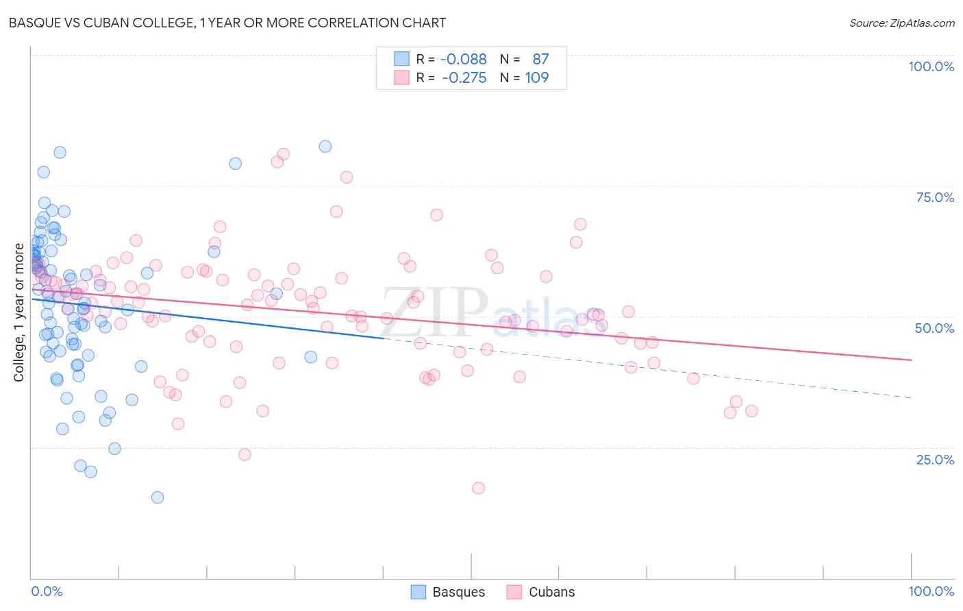 Basque vs Cuban College, 1 year or more