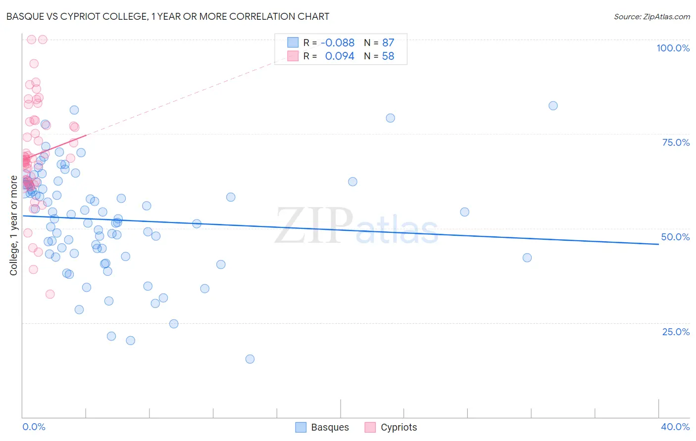 Basque vs Cypriot College, 1 year or more