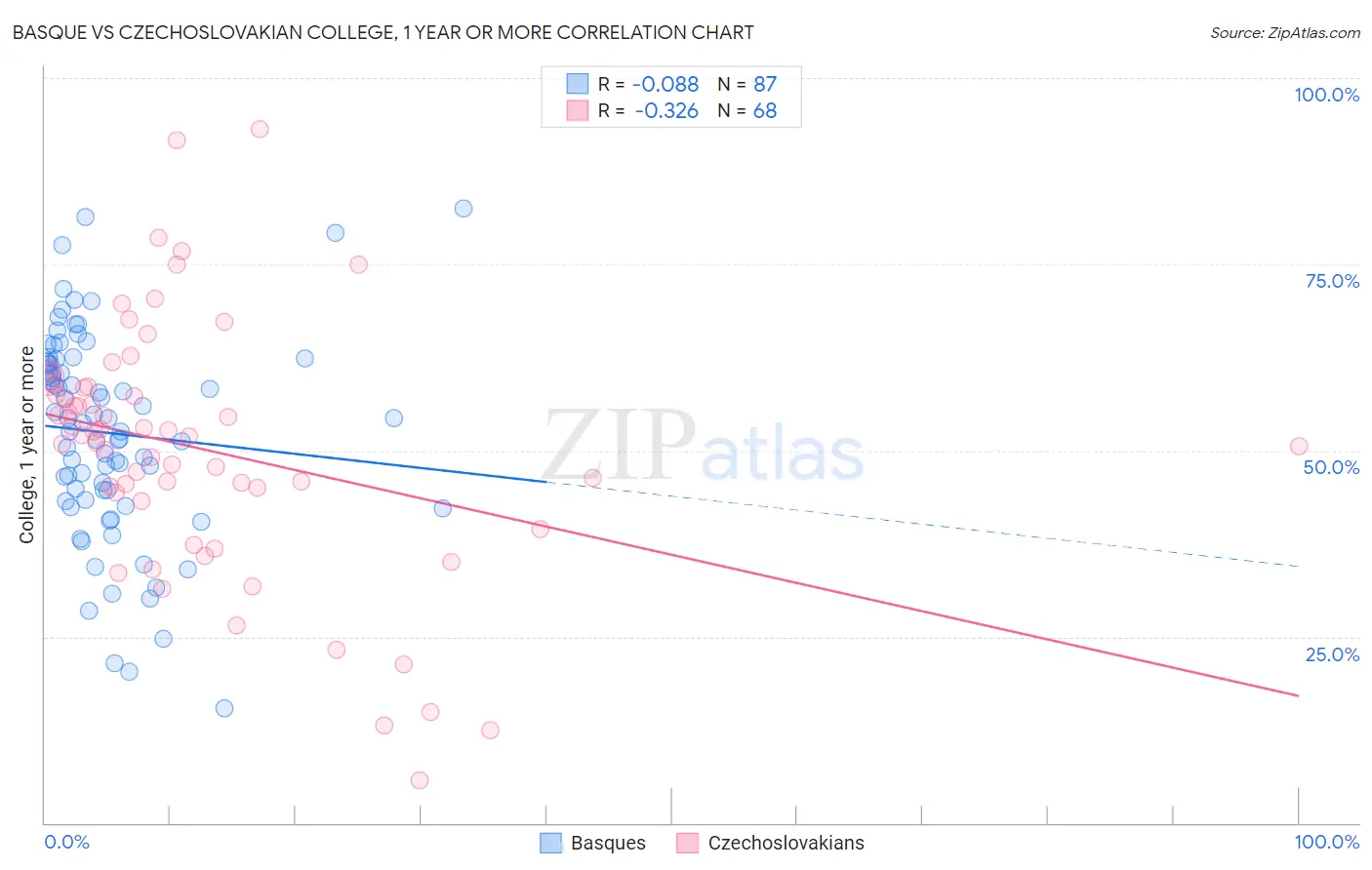 Basque vs Czechoslovakian College, 1 year or more