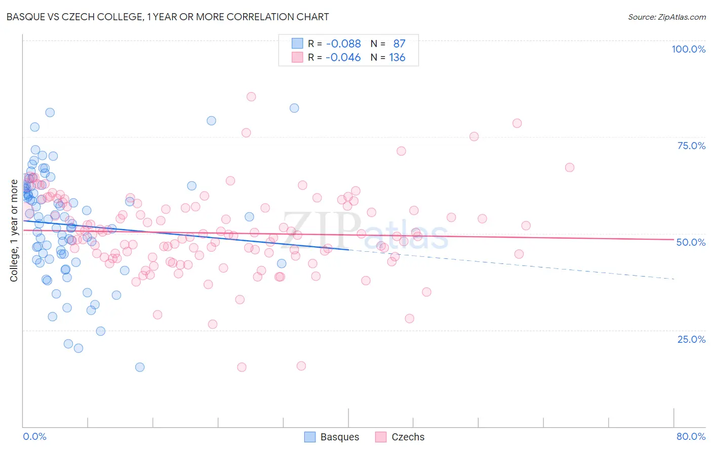 Basque vs Czech College, 1 year or more