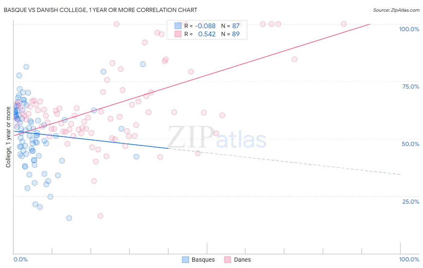 Basque vs Danish College, 1 year or more