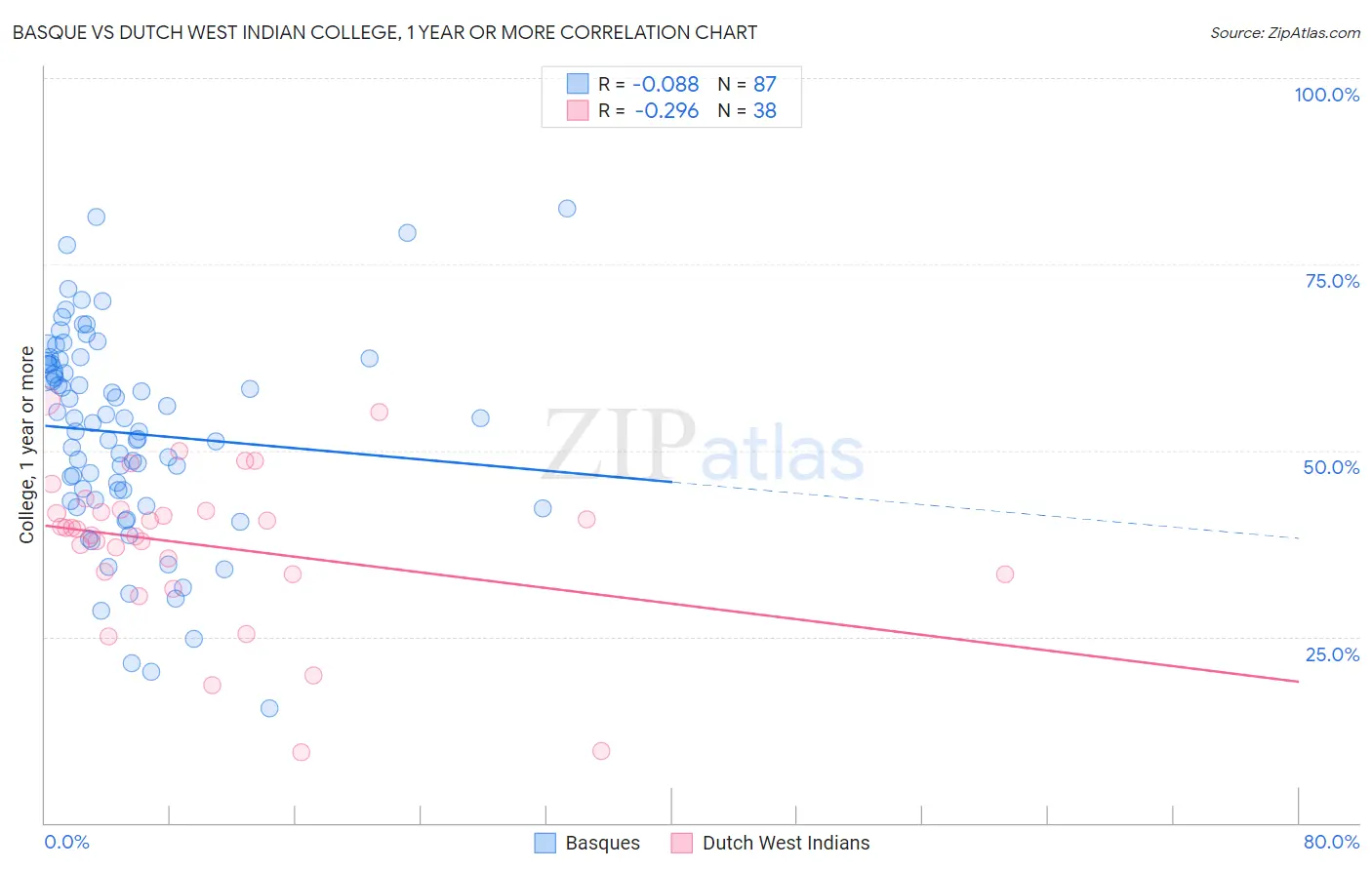 Basque vs Dutch West Indian College, 1 year or more