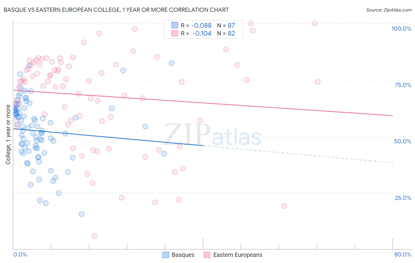 Basque vs Eastern European College, 1 year or more