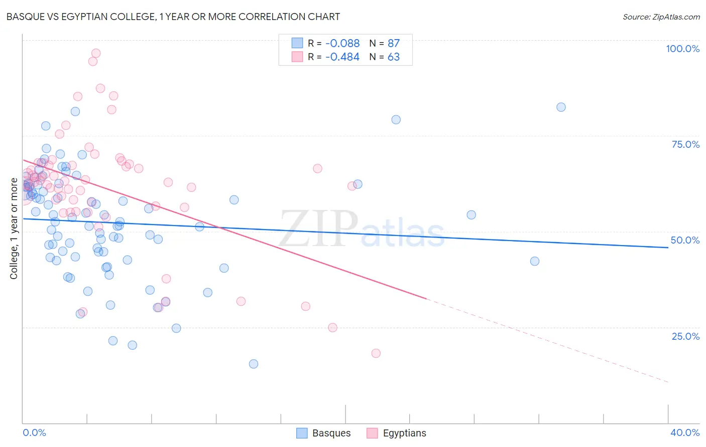 Basque vs Egyptian College, 1 year or more