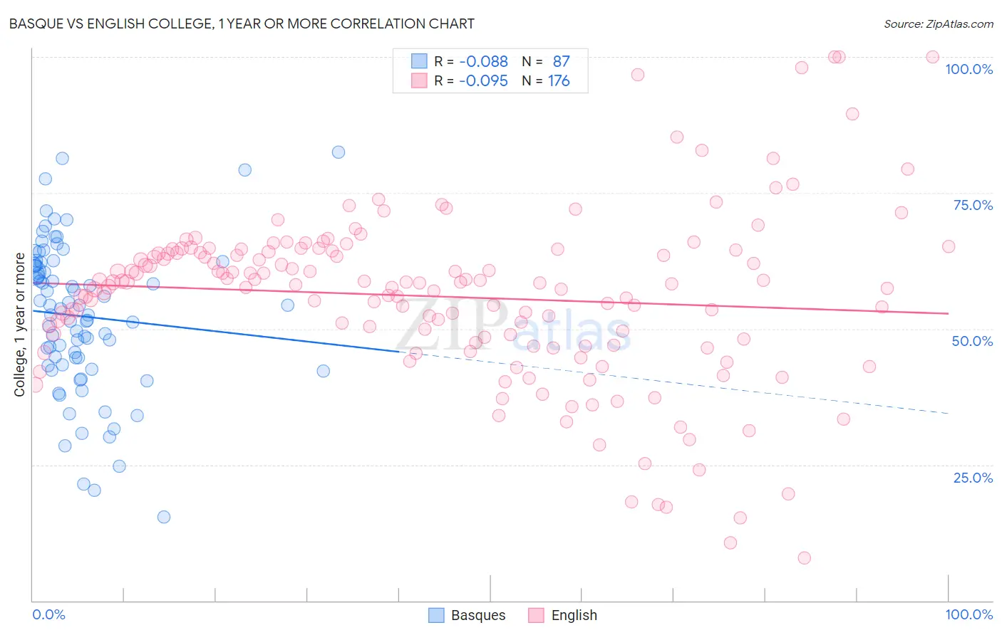 Basque vs English College, 1 year or more