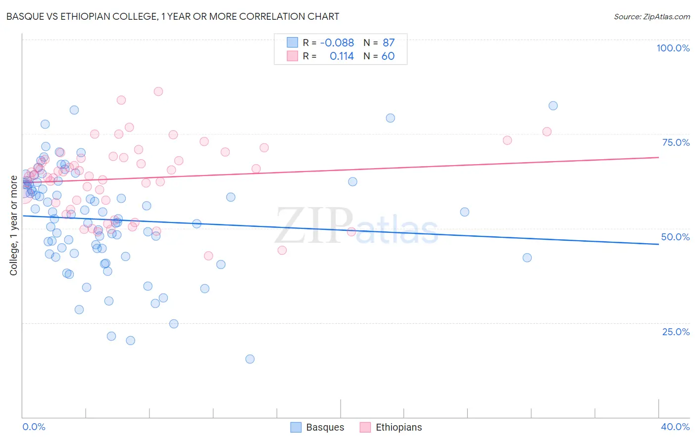 Basque vs Ethiopian College, 1 year or more