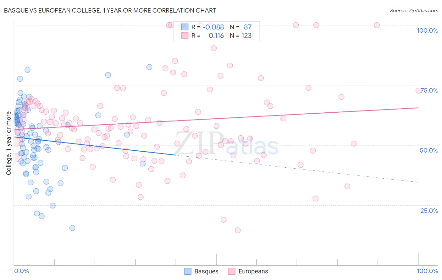 Basque vs European College, 1 year or more