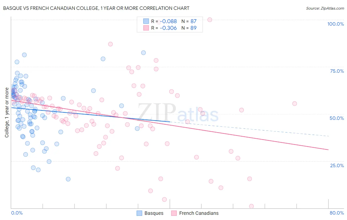 Basque vs French Canadian College, 1 year or more