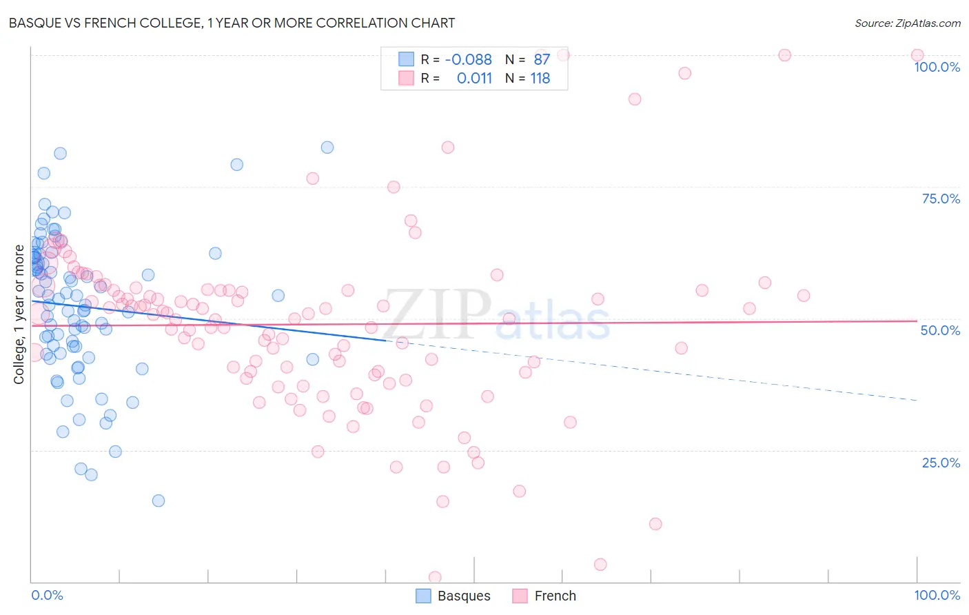 Basque vs French College, 1 year or more