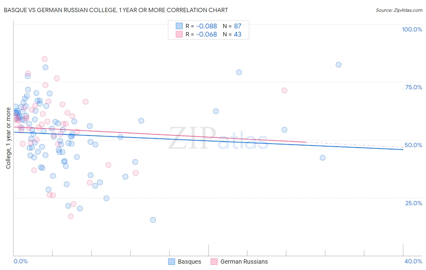 Basque vs German Russian College, 1 year or more