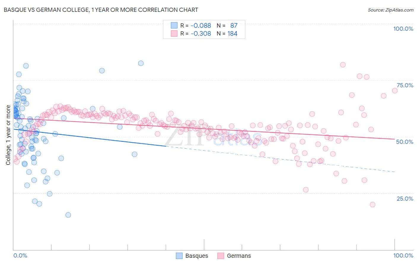 Basque vs German College, 1 year or more