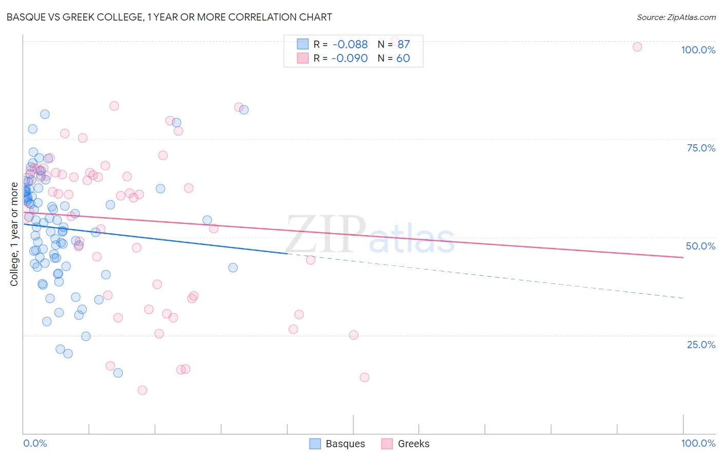 Basque vs Greek College, 1 year or more