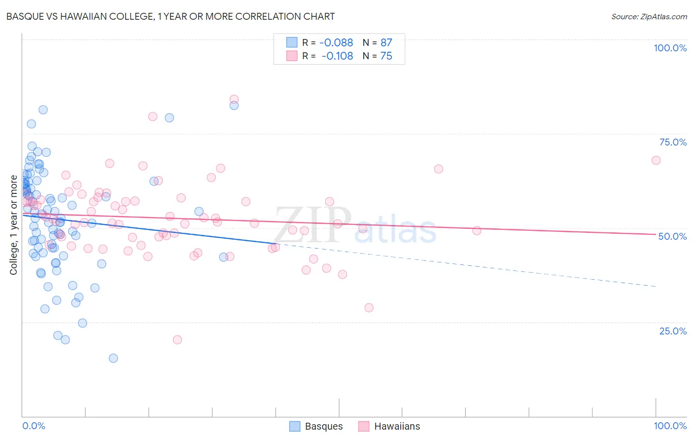 Basque vs Hawaiian College, 1 year or more