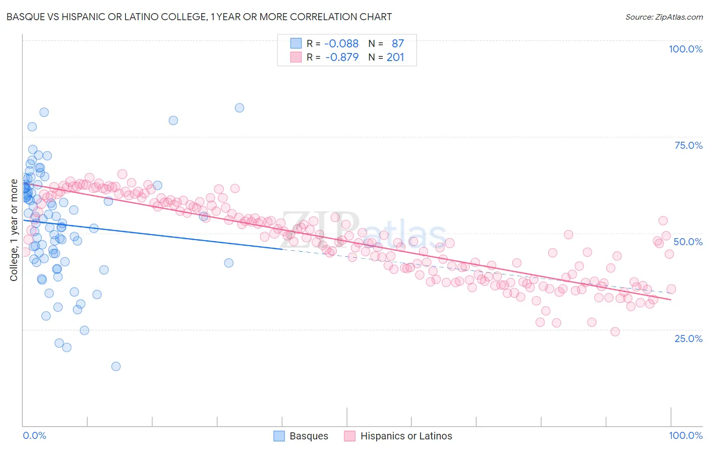 Basque vs Hispanic or Latino College, 1 year or more