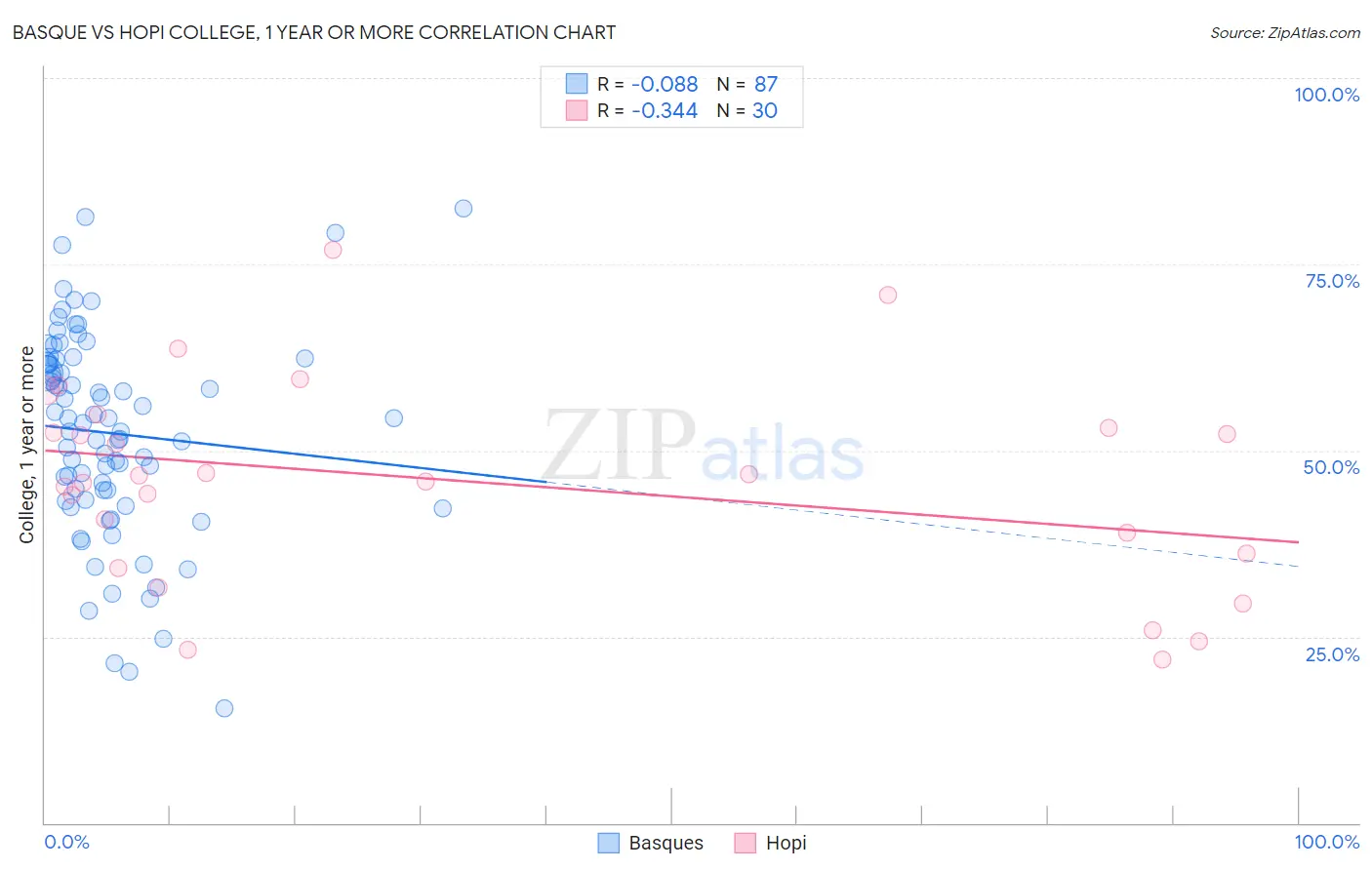 Basque vs Hopi College, 1 year or more