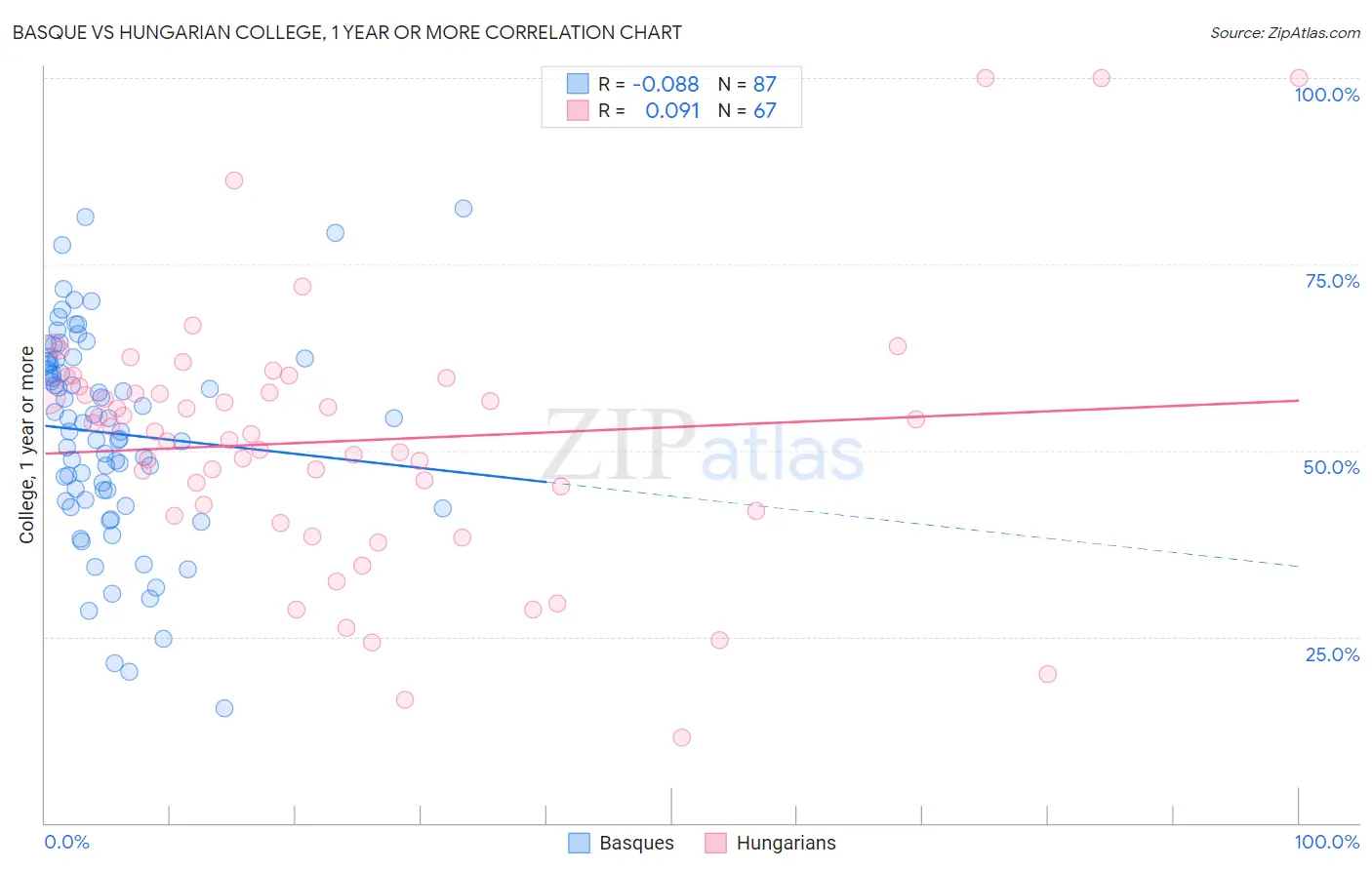 Basque vs Hungarian College, 1 year or more